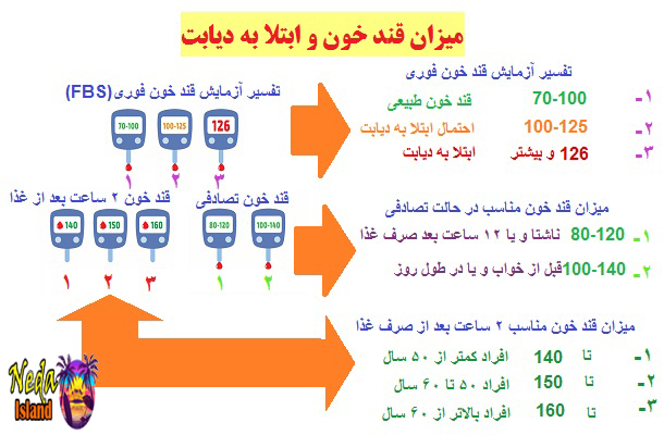 علائم بيماري دیابت