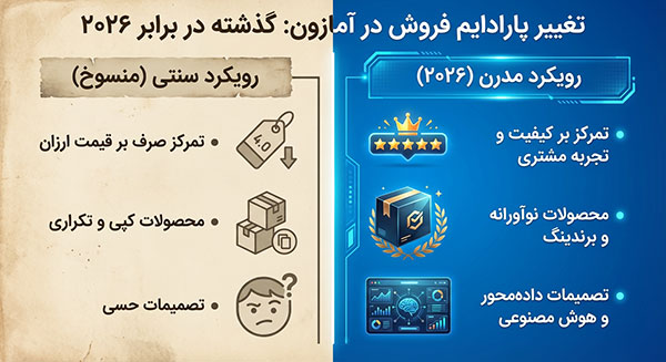 مقایسه تصویری روش‌های قدیمی فروش در آمازون با رویکردهای مدرن سال ۲۰۲۶ مبتنی بر برندینگ و کیفیت.