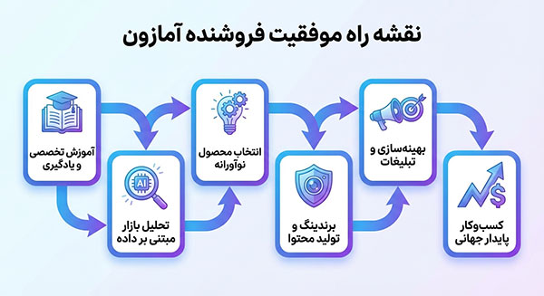 مراحل گام‌به‌گام موفقیت در آمازون از آموزش و تحلیل داده تا برندینگ و تبلیغات در سال ۲۰۲۶.