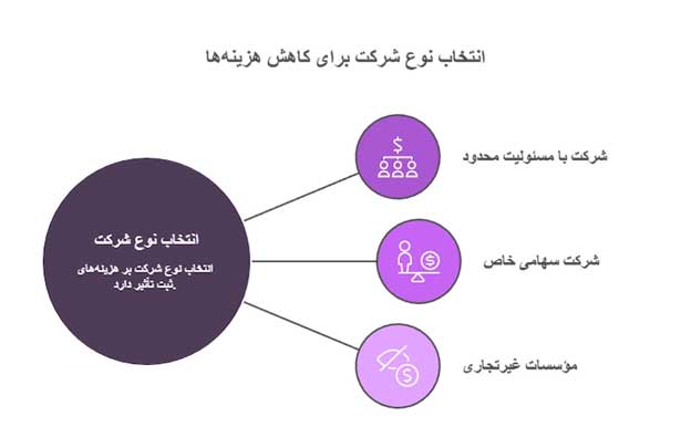 چگونه ثبت شرکت را با کمترین هزینه انجام دهیم؟